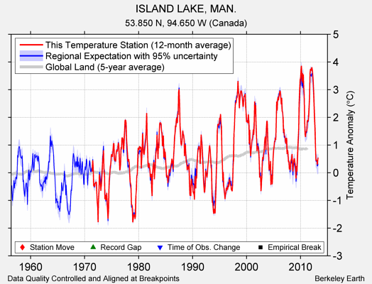 ISLAND LAKE, MAN. comparison to regional expectation
