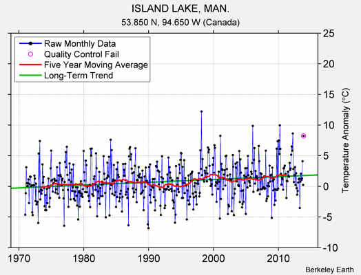 ISLAND LAKE, MAN. Raw Mean Temperature