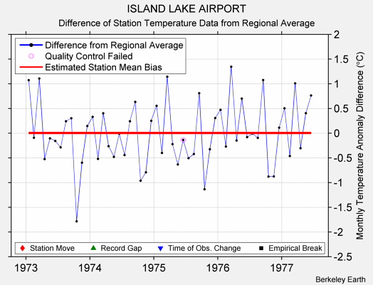 ISLAND LAKE AIRPORT difference from regional expectation