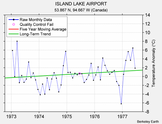 ISLAND LAKE AIRPORT Raw Mean Temperature