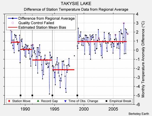 TAKYSIE LAKE difference from regional expectation