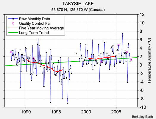 TAKYSIE LAKE Raw Mean Temperature