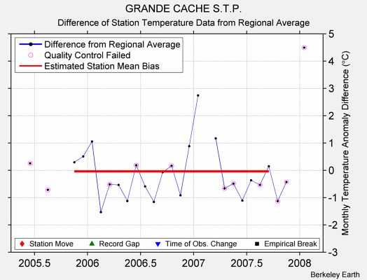 GRANDE CACHE S.T.P. difference from regional expectation