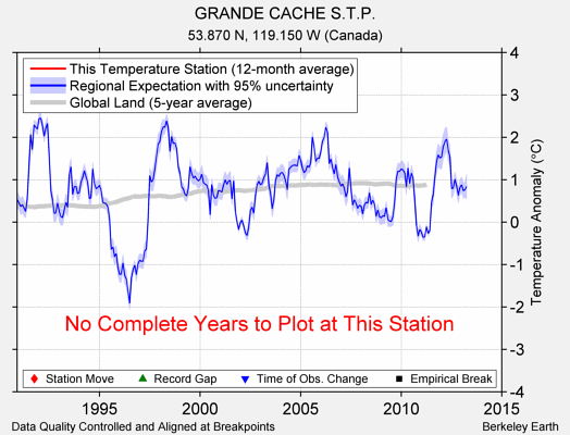 GRANDE CACHE S.T.P. comparison to regional expectation