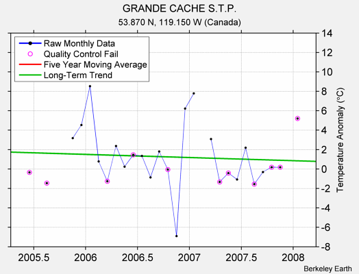 GRANDE CACHE S.T.P. Raw Mean Temperature