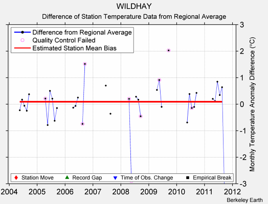 WILDHAY difference from regional expectation