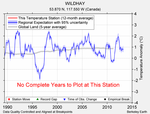 WILDHAY comparison to regional expectation