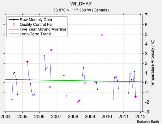 WILDHAY Raw Mean Temperature