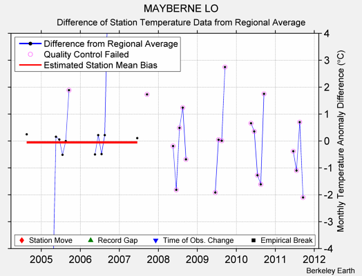 MAYBERNE LO difference from regional expectation