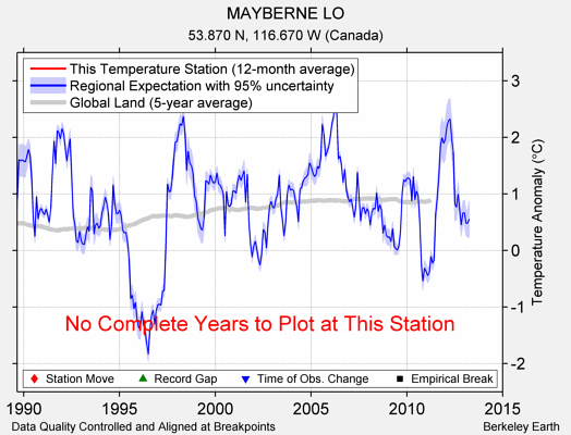 MAYBERNE LO comparison to regional expectation