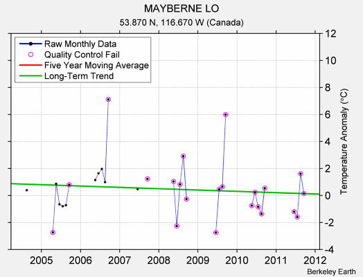 MAYBERNE LO Raw Mean Temperature