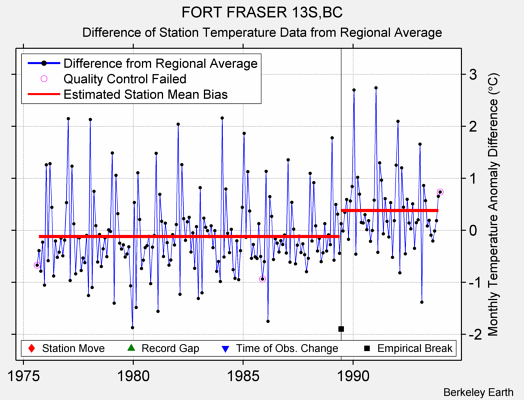 FORT FRASER 13S,BC difference from regional expectation