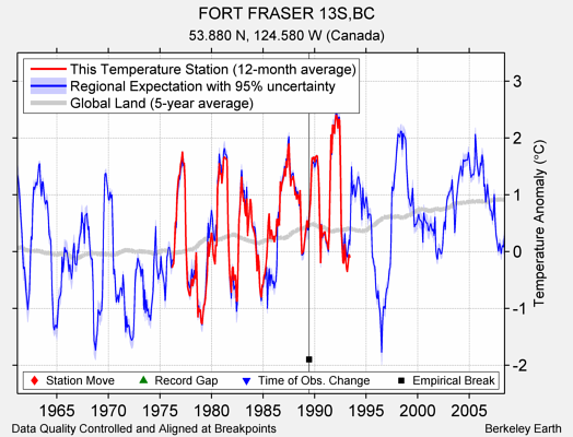 FORT FRASER 13S,BC comparison to regional expectation