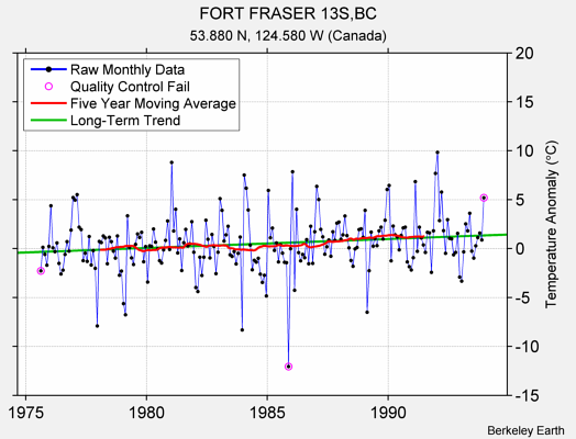 FORT FRASER 13S,BC Raw Mean Temperature