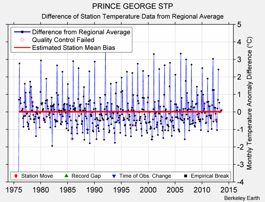 PRINCE GEORGE STP difference from regional expectation