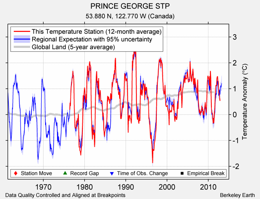 PRINCE GEORGE STP comparison to regional expectation