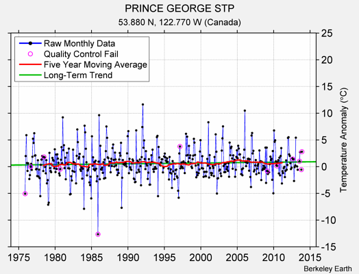 PRINCE GEORGE STP Raw Mean Temperature