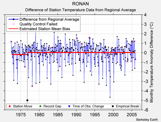 RONAN difference from regional expectation