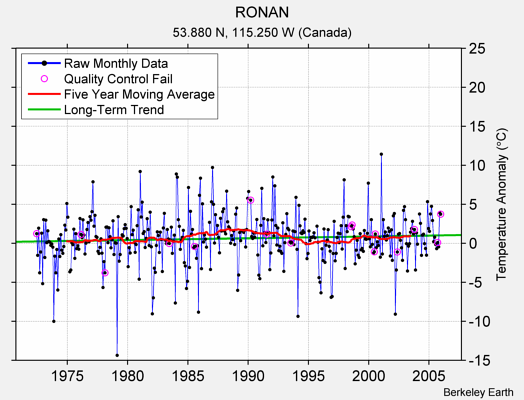 RONAN Raw Mean Temperature