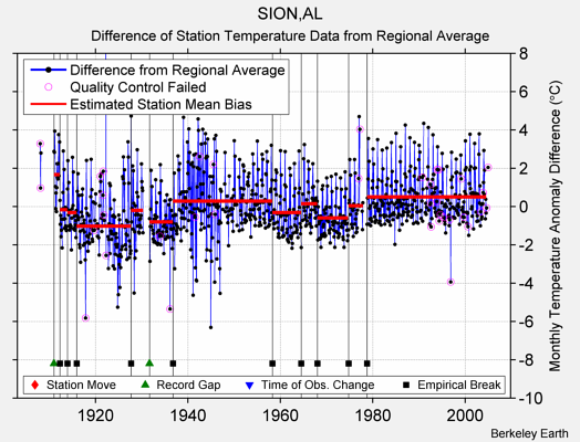 SION,AL difference from regional expectation