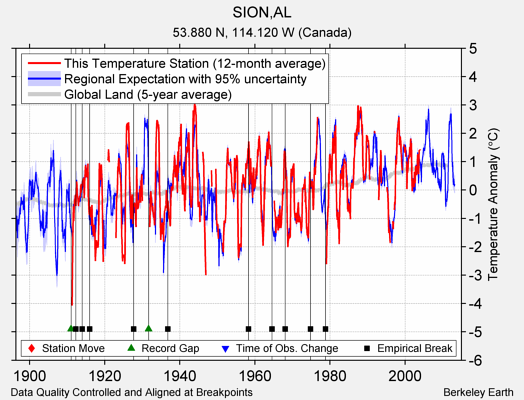 SION,AL comparison to regional expectation