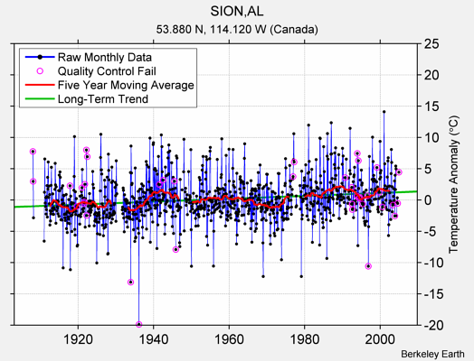 SION,AL Raw Mean Temperature