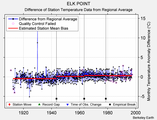 ELK POINT difference from regional expectation