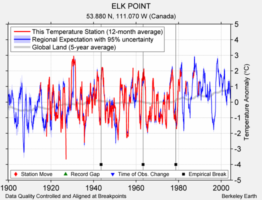 ELK POINT comparison to regional expectation