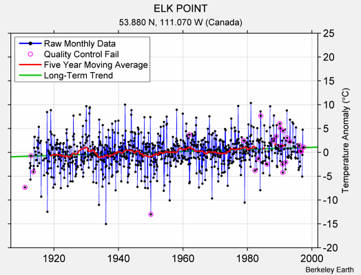 ELK POINT Raw Mean Temperature