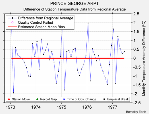 PRINCE GEORGE ARPT difference from regional expectation