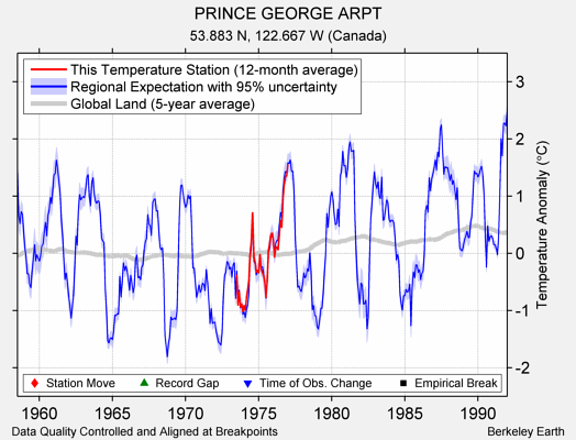 PRINCE GEORGE ARPT comparison to regional expectation