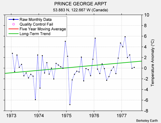 PRINCE GEORGE ARPT Raw Mean Temperature