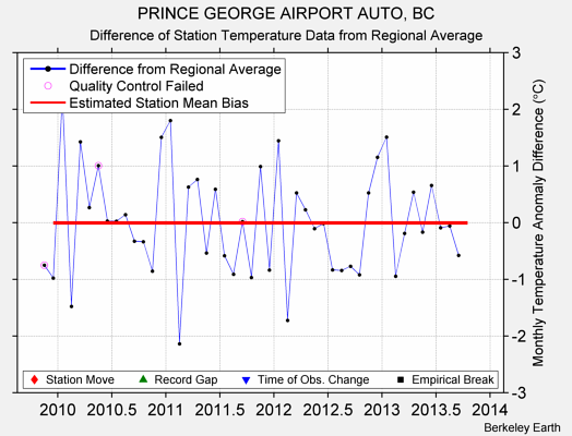 PRINCE GEORGE AIRPORT AUTO, BC difference from regional expectation