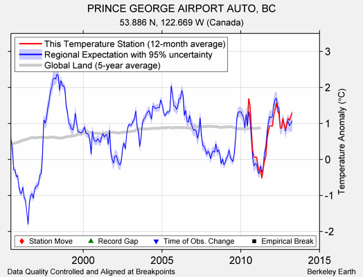 PRINCE GEORGE AIRPORT AUTO, BC comparison to regional expectation