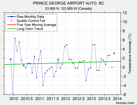 PRINCE GEORGE AIRPORT AUTO, BC Raw Mean Temperature