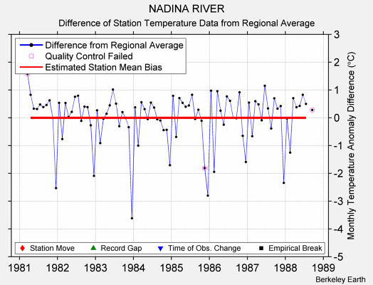 NADINA RIVER difference from regional expectation