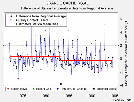 GRANDE CACHE RS,AL difference from regional expectation