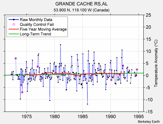 GRANDE CACHE RS,AL Raw Mean Temperature