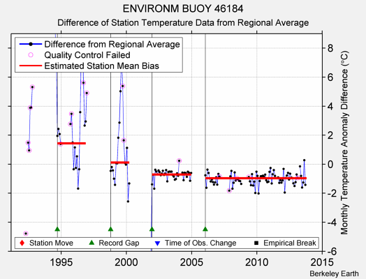 ENVIRONM BUOY 46184 difference from regional expectation