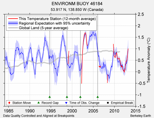 ENVIRONM BUOY 46184 comparison to regional expectation