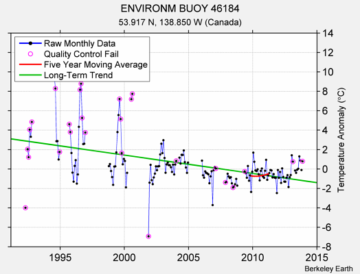 ENVIRONM BUOY 46184 Raw Mean Temperature