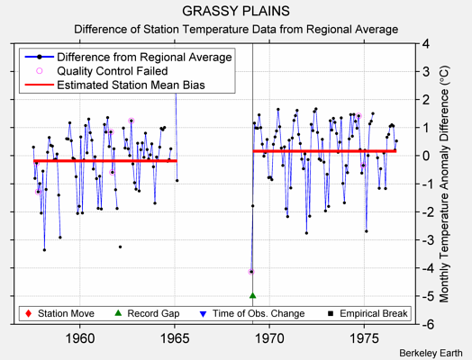 GRASSY PLAINS difference from regional expectation