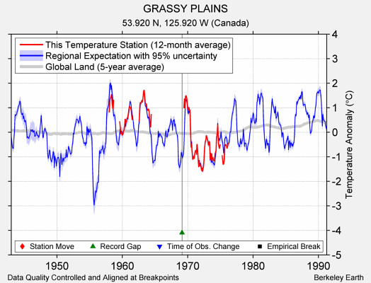 GRASSY PLAINS comparison to regional expectation