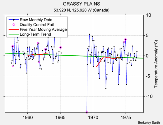 GRASSY PLAINS Raw Mean Temperature