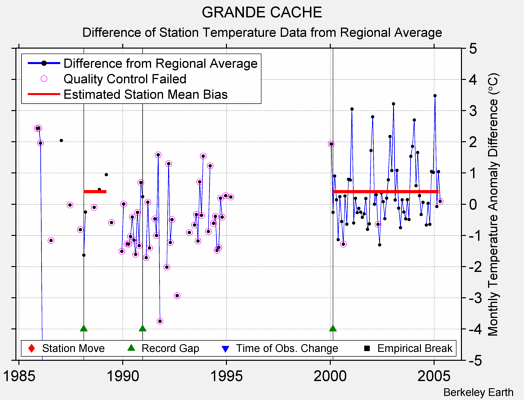 GRANDE CACHE difference from regional expectation