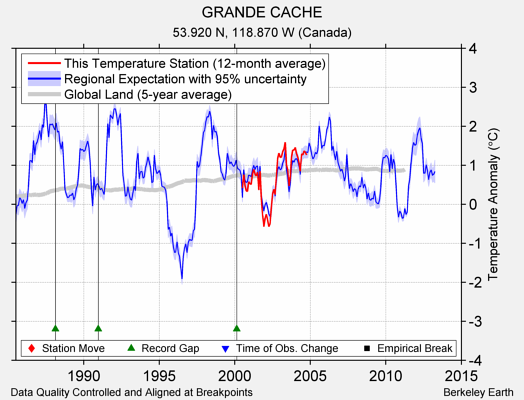 GRANDE CACHE comparison to regional expectation