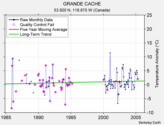 GRANDE CACHE Raw Mean Temperature