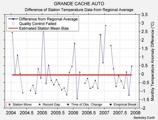 GRANDE CACHE AUTO difference from regional expectation