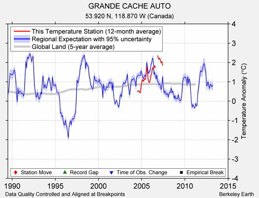 GRANDE CACHE AUTO comparison to regional expectation