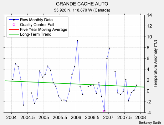 GRANDE CACHE AUTO Raw Mean Temperature